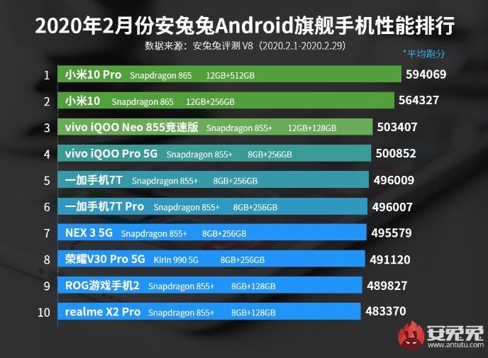Xiaomi Mi 10 Pro возглавляет рейтинг AnTuTu